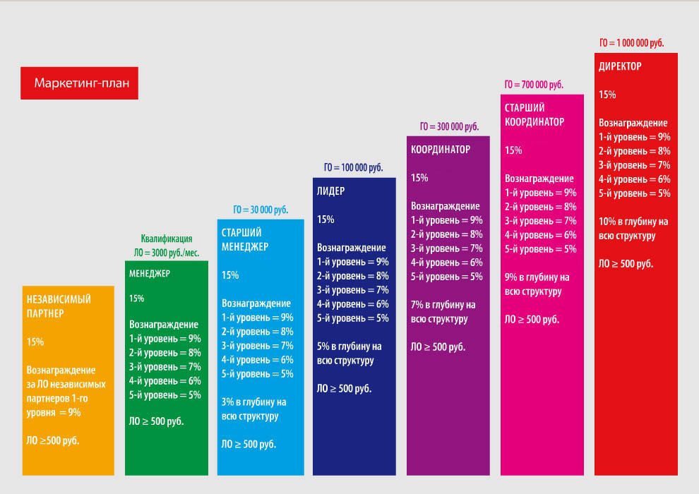 Сетевой маркетинг план маркетинг